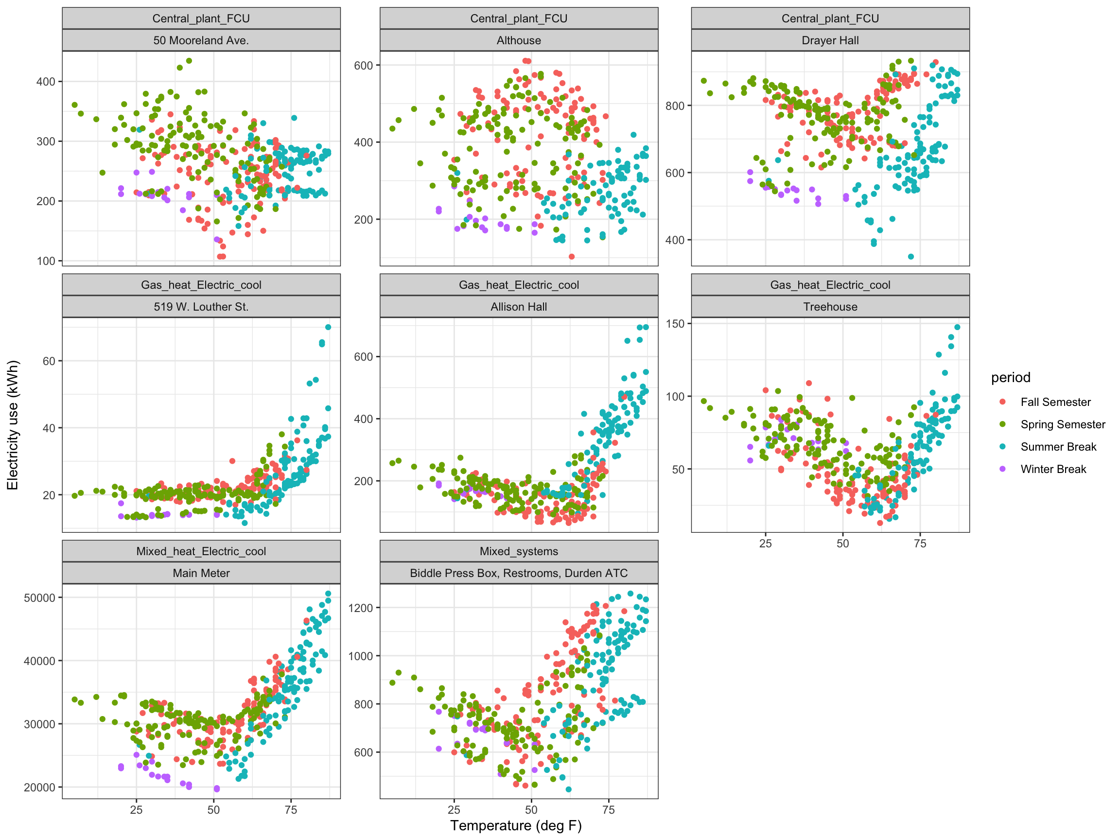 Main Meter - Simple linear regression