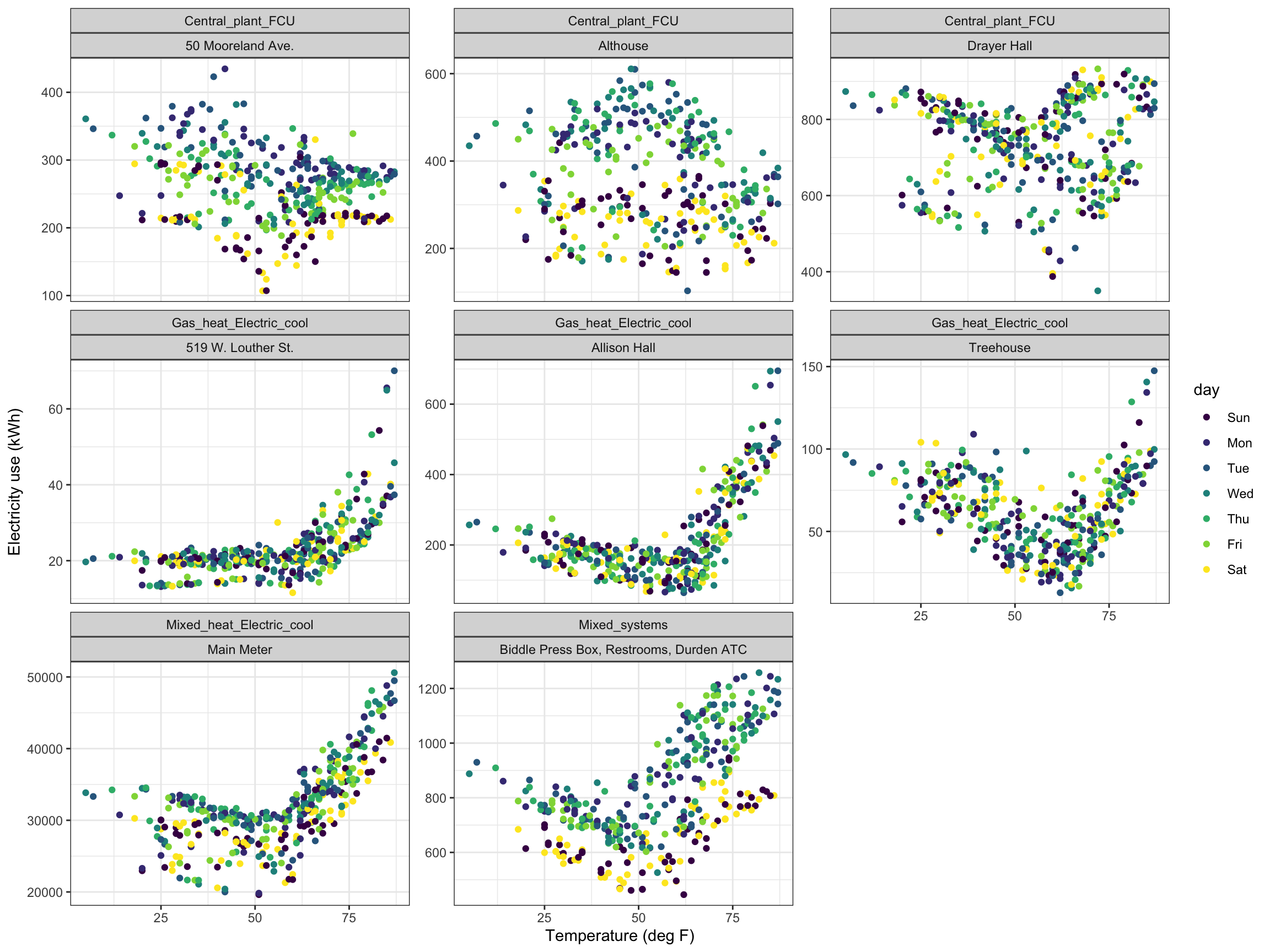 Main Meter - Simple linear regression